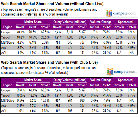 November 2008 Web Search Market Share according to compete.
