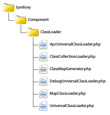 Symfony ClassLoader Component