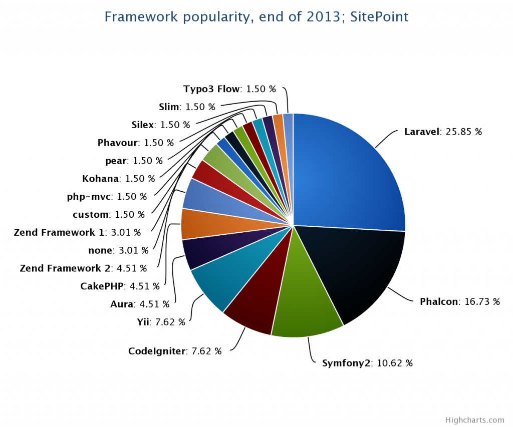 According to the results, the most promising frameworks for 2014 seem ...