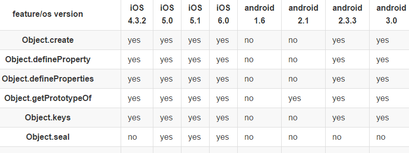 ES5 Mobile Compatibility Table