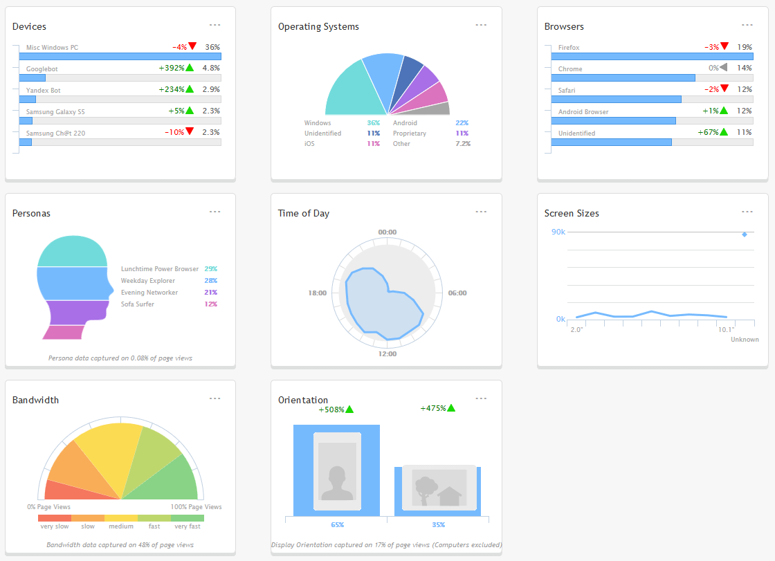 Netbiscuits charts