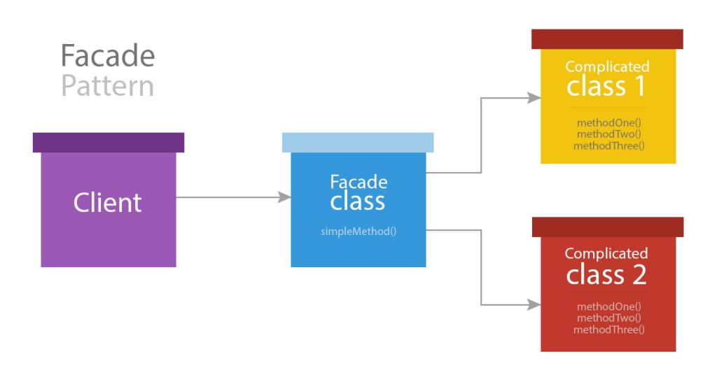 Facades diagram