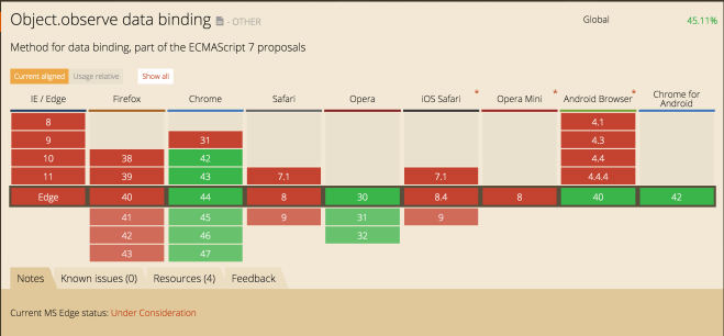 Object.observe data binding browser support comparison