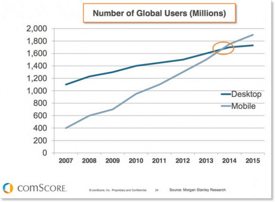 Mobile and Desktop Users graphical representation