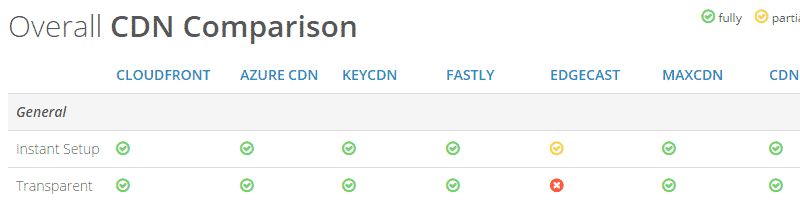 CDN Comparison