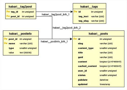 A schema diagram of the Habari project