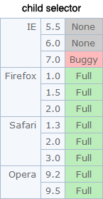 child selector compatibility table