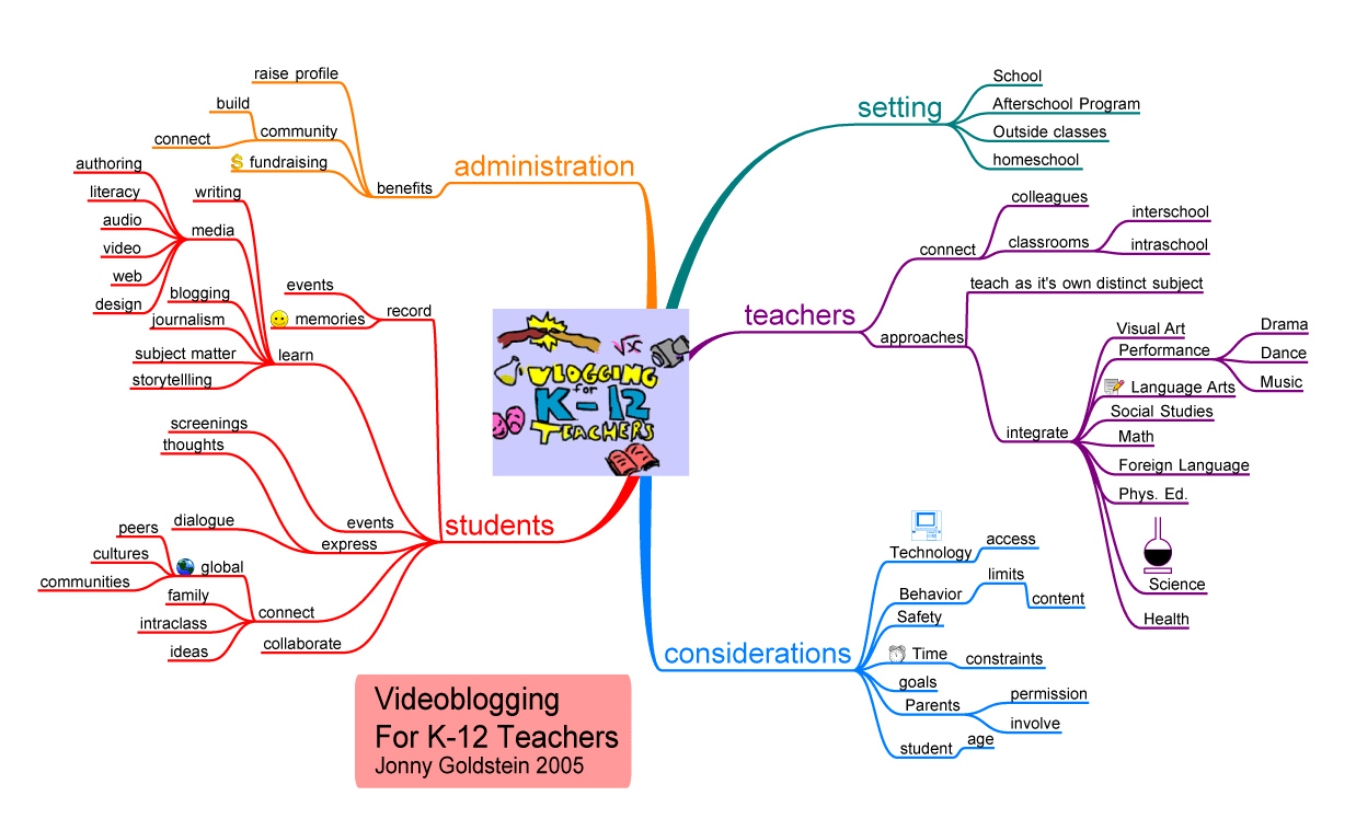 tony buzan mind map software