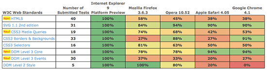 Html5 And Css3 Browser Compatibility Chart