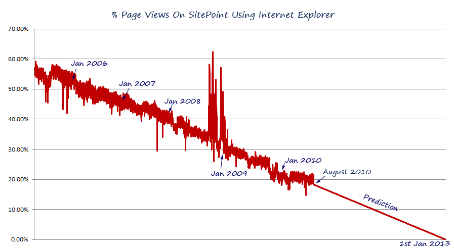 Internet Explorer Extinct by 2013? 2010 Update
