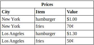 Prices table combined