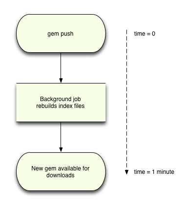 A Chat with Nick Quaranto About RubyGems.org Internals — SitePoint