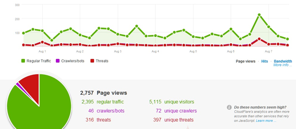 The Battle of CDNs: Comparing CloudFlare and Incapsula