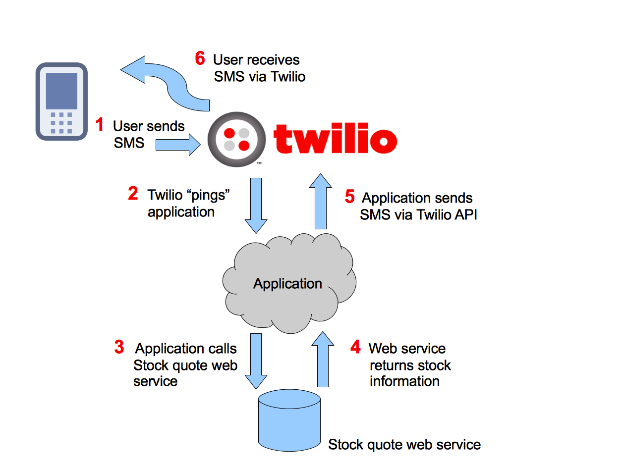 twilio send sms from my number