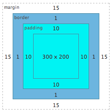 A diagram displaying the width of a box and how it is
calculated in CSS. The interior dimensions are added to the padding,
border and margin widths.