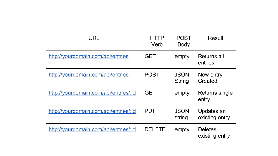 REST Endpoints