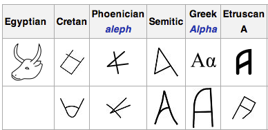 Ancestors of our modern letter 'A'
