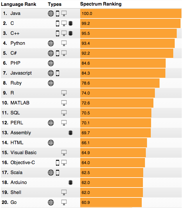 IEEE Spectrum’s 2014 Ranking Graph