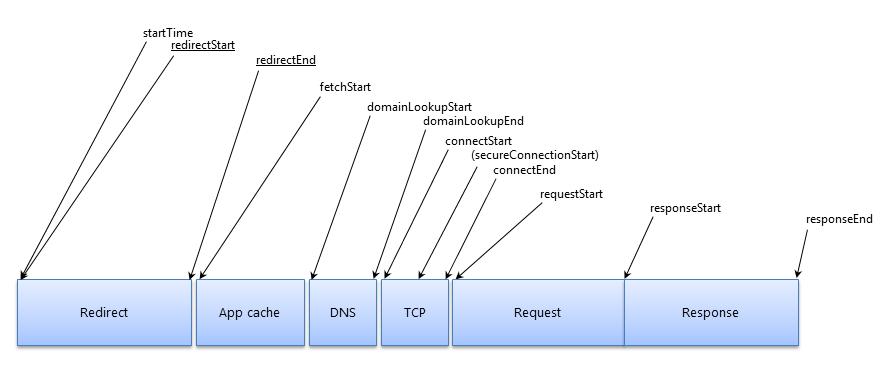 Illustrating the timing attributes defined by the PerformanceResourceTiming interface