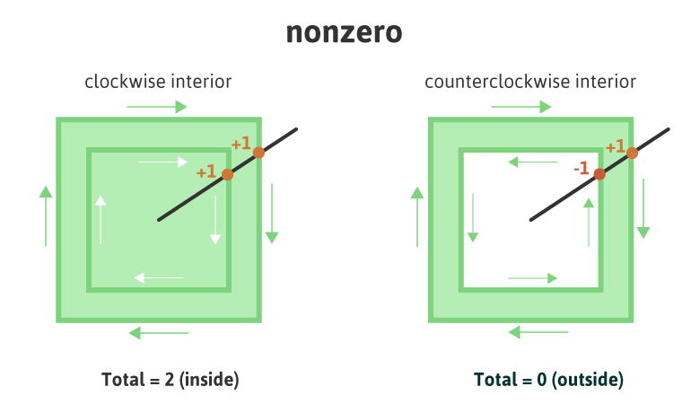 SVG nonzero visual