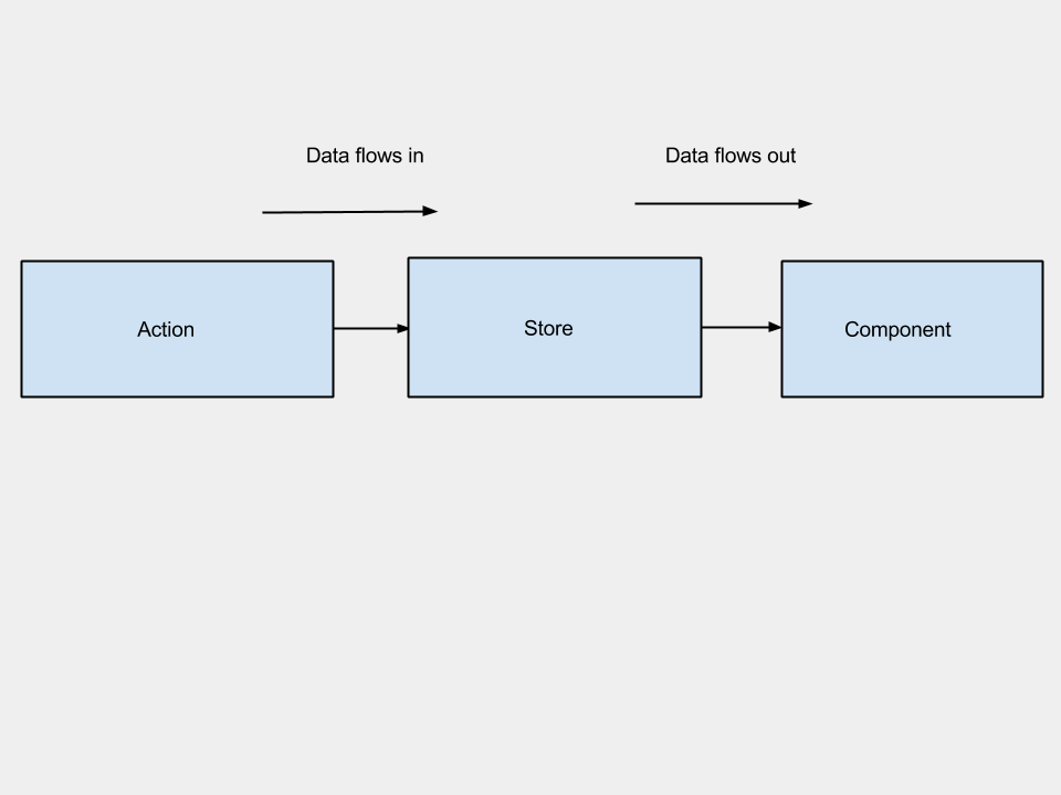 Creating a Note Taking App with React and Flux