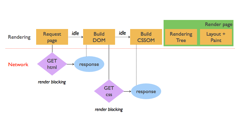 Знаете ли вы как браузер обрабатывает index html расскажите про critical rendering path