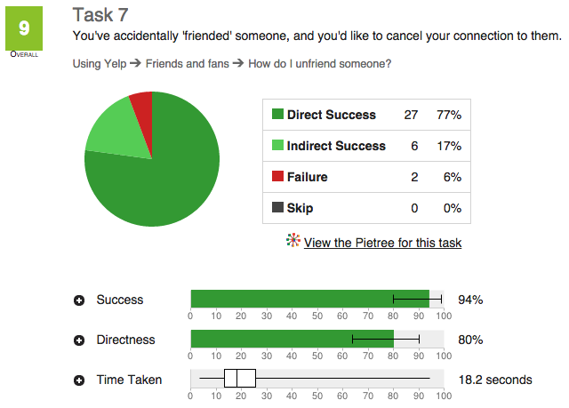 Feedback on a user test showing success and failure rates.
