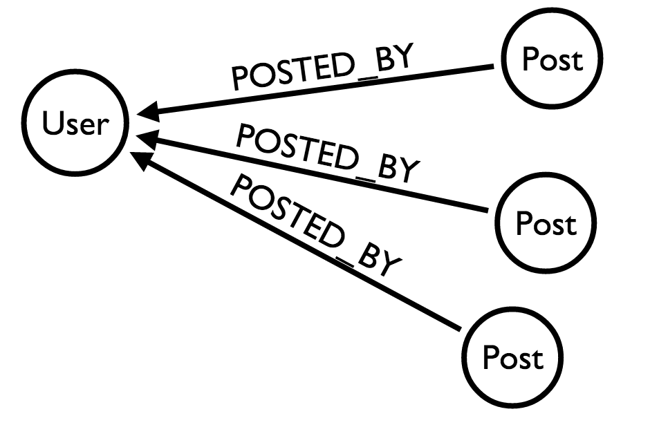 Basic user-/>post relationship” title=””></p>
<p>While such a model will work without any problems, there are some downsides to it :</p>
<ul>
<li>For each user, you’ll need to order his posts by time to get the last one</li>
<li>The order operation will grow linearly with the amount of posts and users you follow</li>
<li>It forces the database to execute operations for the ordering</li>
</ul>
<h4 id=