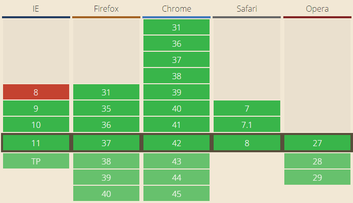 Browser support table for the <video> tag on caniuse.com