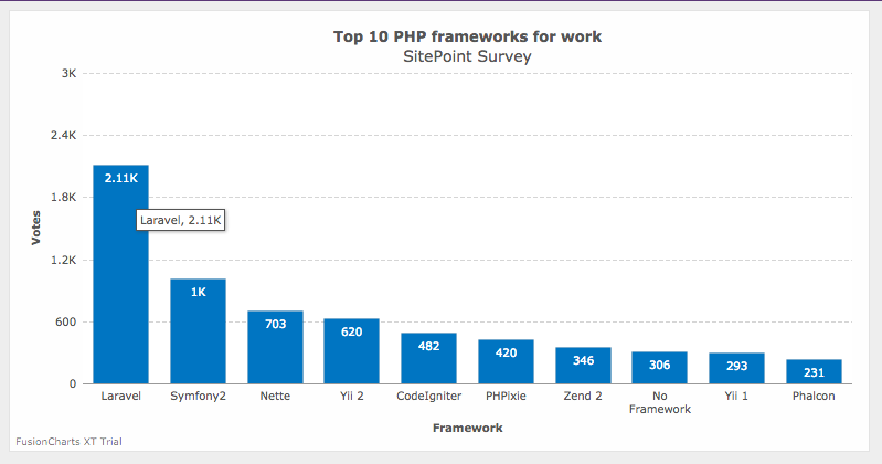 Php Create Chart From Mysql Data