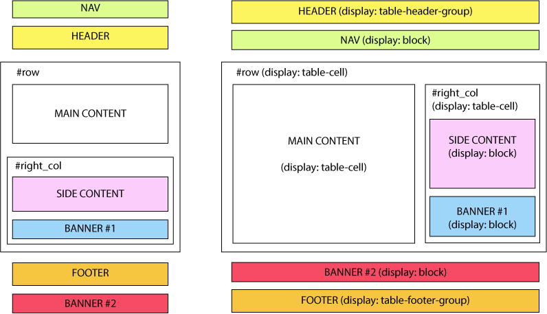 div tabular layout