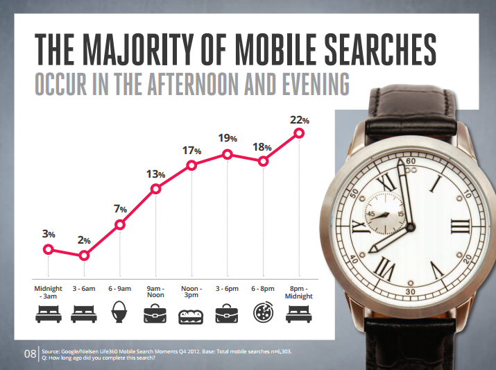 Majority of Mobile Searches
