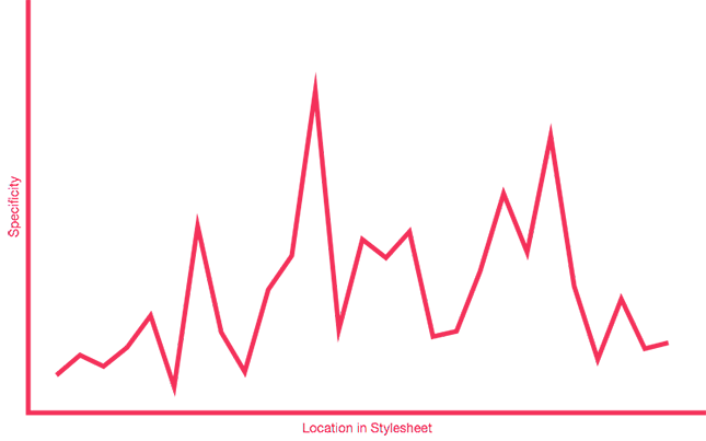 Specificity Graph