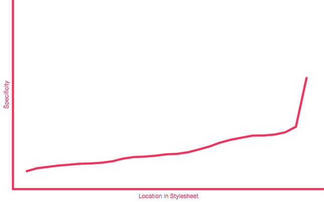 Specificity Graph Ideal