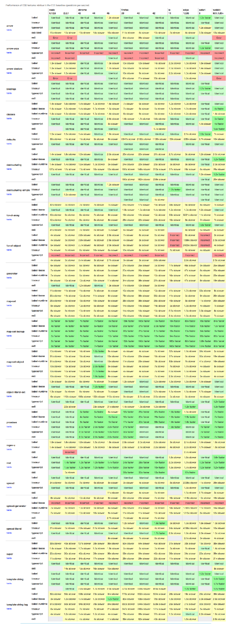 A report shows the performance of ES6 features relative to the ES5 baseline operations per second.