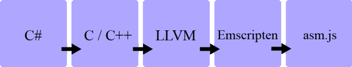 The Unity development stack