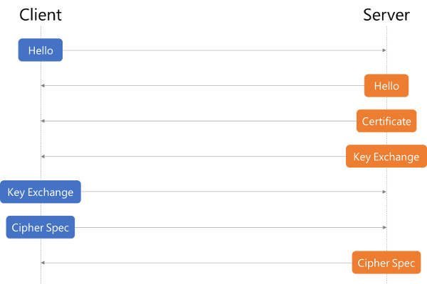 HTTPS-sequence