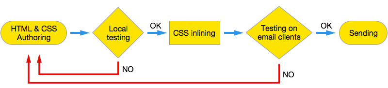 My Current HTML Email Development Workflow SitePoint