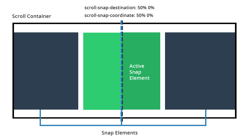 scroll-snap-coordinate: 50% 0%