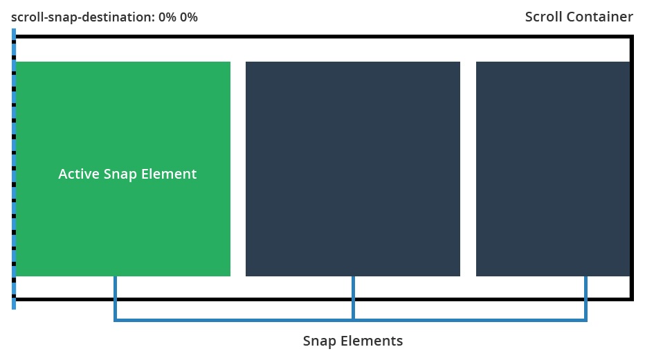 scroll-snap-destination: 0% 0%