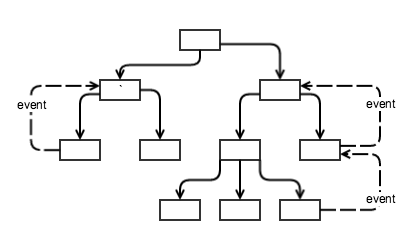 Angular 2 components: One-way data flow down the hierarchy