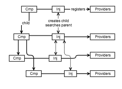 Component hierarchy with injectors and resources