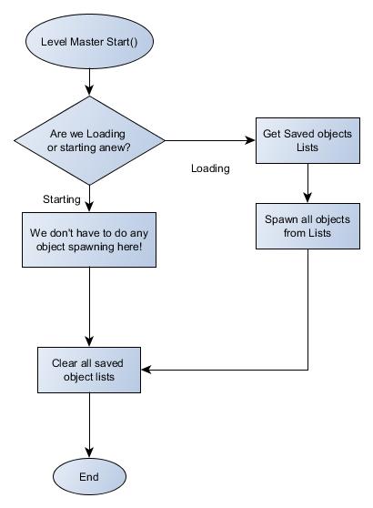 Flowchart