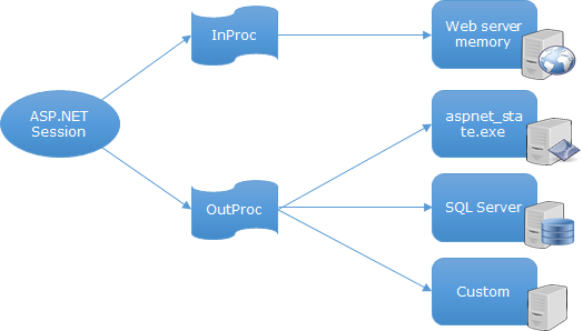 Diagram showing a Session workflow