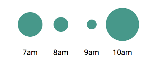 Labeled circles showing sales by time of day