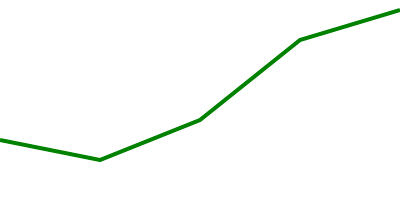 A basic line chart