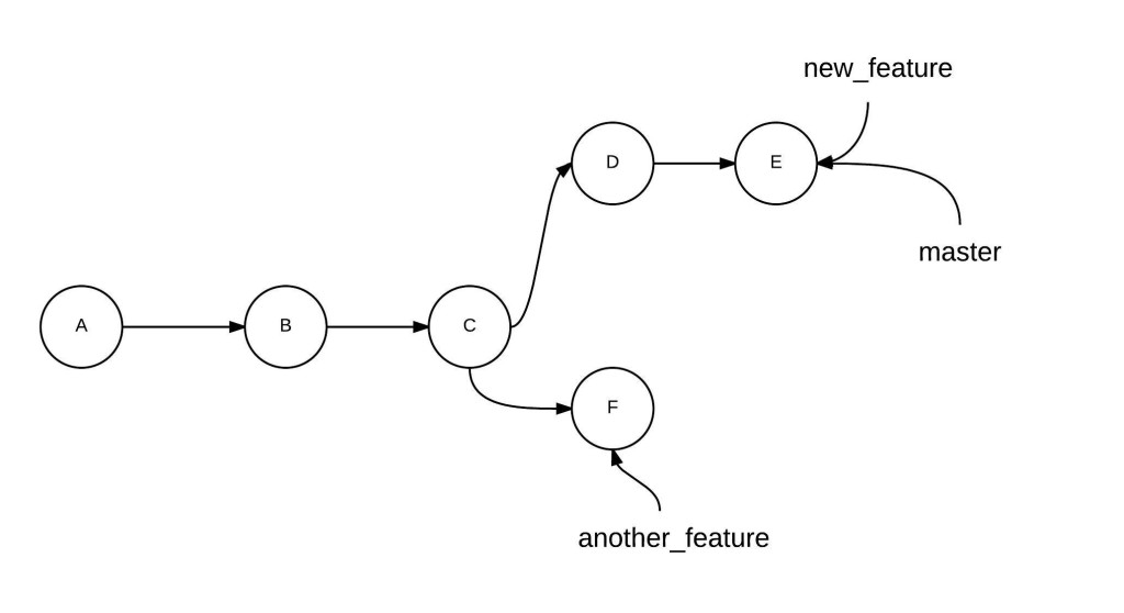 The status of the repository after merging new_feature into master