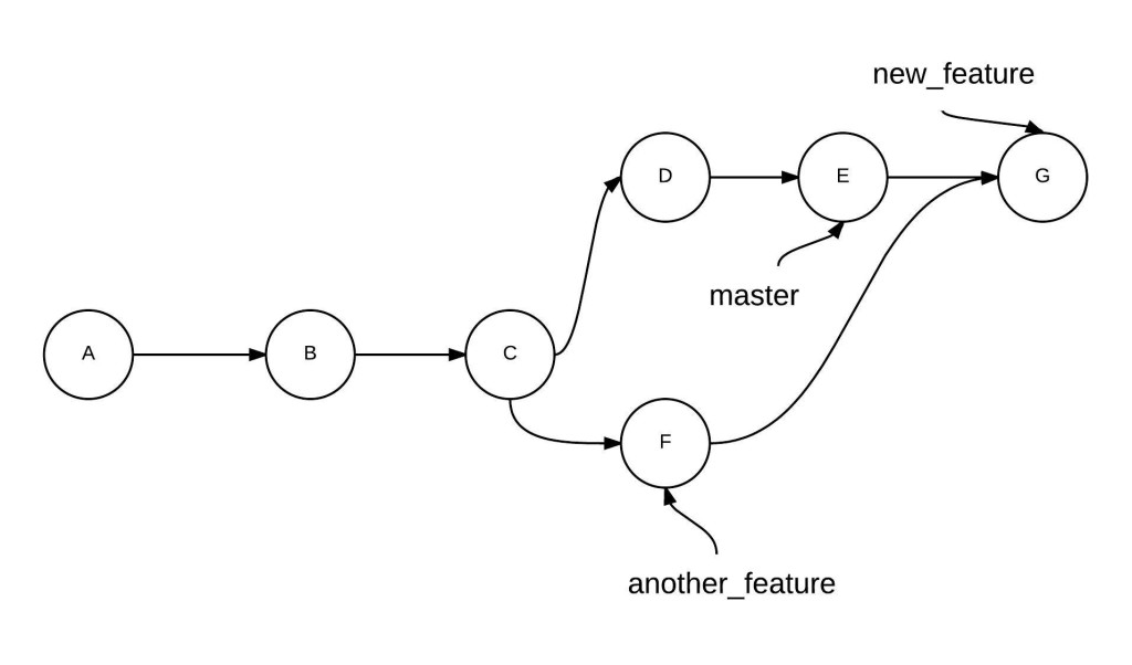 The status of the repository after merging another_feature into new_feature
