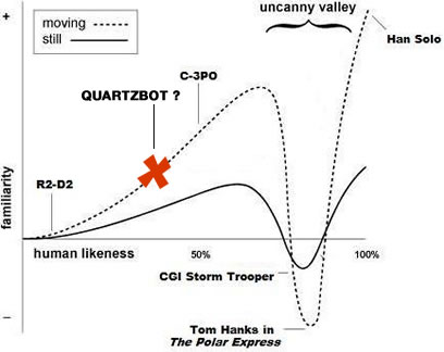 The Uncanny Valley as Star Wars