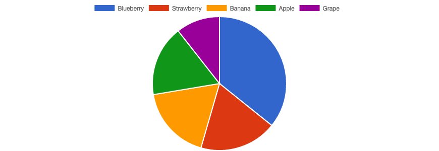 How To Present Graphs And Charts